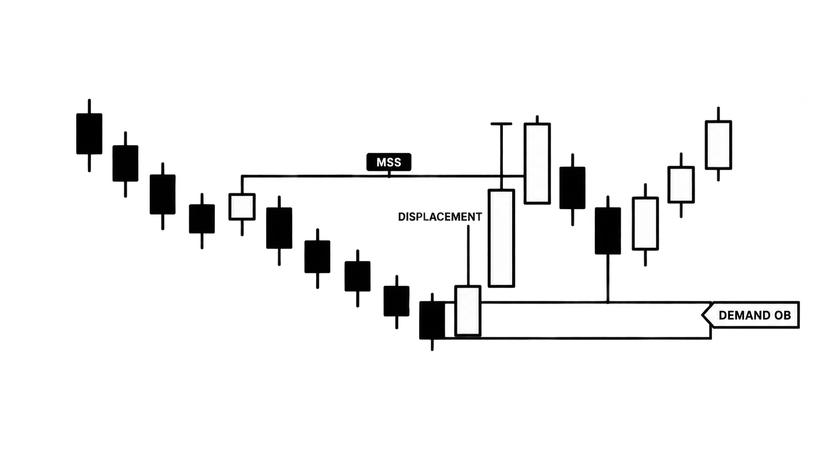 Order Block (OB)